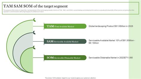 TAM SAM SOM Of The Target Segment Landscaping Business Plan BP SS PPT ...