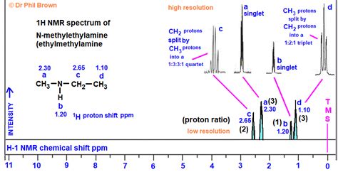 1H proton nmr spectrum of N-methylethanamine (ethylmethylamine) C3H9N CH3NHCH2CH3 low/high ...