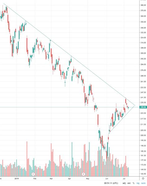 TSLA Technical Analysis | Page 80 | Tesla Motors Club