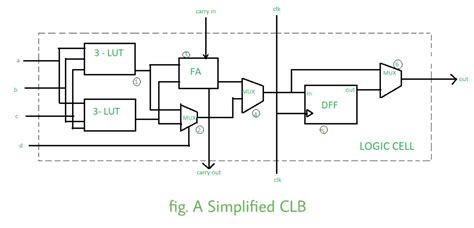 Difference Between FPGA and Microcontroller - GeeksforGeeks