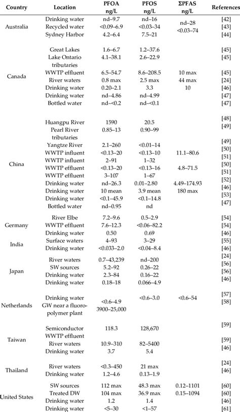 Concentrations of perfluorooctanoic acid (PFOA) and perfluorooctane ...