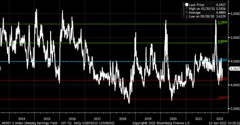 QQQ: The NASDAQ 100 Declines Are Far From Over | Seeking Alpha