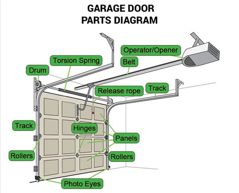 Garage Door Parts Diagram: Exploring Components and Functions