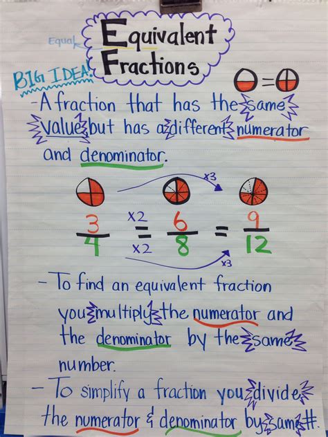 Equivalent Fractions Anchor Chart 5th Grade