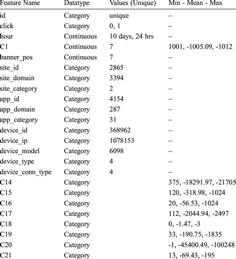 Statistical analysis of the dataset | Download Scientific Diagram