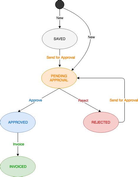 Time Workflow - Celoxis®