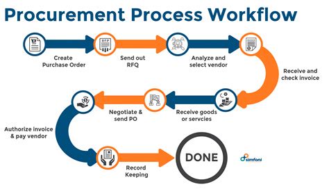12 Awesome Procurement Process Flow Chart Template Im - vrogue.co