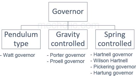 Types Of Governor