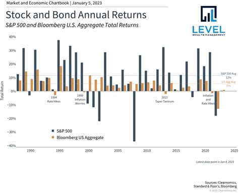 Fourth Quarter 2022 Commentary — Level Wealth Management - Greensboro ...