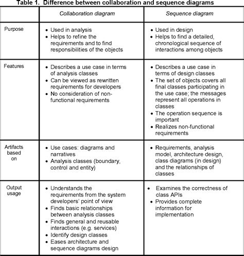 Table 1 from The Role of Collaboration Diagrams in OO Software ...