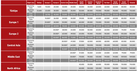 Turkish Airlines Implements New Award Charts [Major Devaluation]