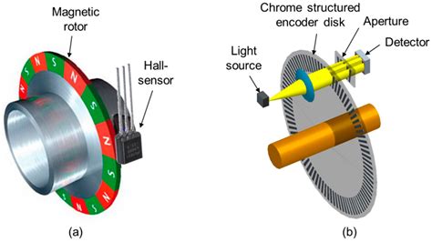 Applied Sciences | Free Full-Text | Miniaturized Optical Encoder with Micro Structured Encoder Disc