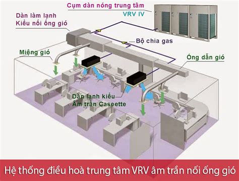 Hệ thống điều hòa trung tâm VRV âm trần nối ống gió là gì? - Dịch Vụ Bách khoa Sửa Chữa Chuyên ...