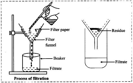 FILTRATION- Definition, Process, Examples and Limitations - CBSE Class Notes Online - Classnotes123
