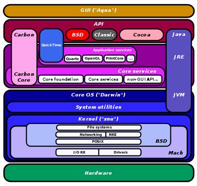 Architecture of macOS - Wikipedia