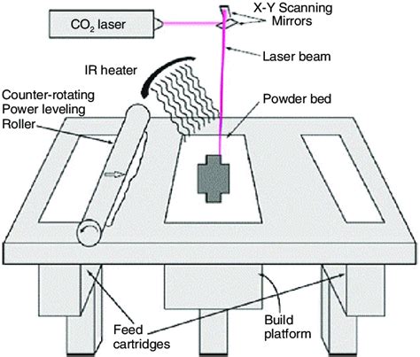 Schematic of the selective laser sintering process | Download Scientific Diagram