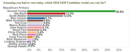 Trump and Clinton Lead Latest One America News Network National Poll