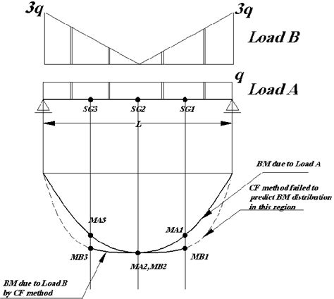 , Strain gauge calibration factor limitations | Download Scientific Diagram