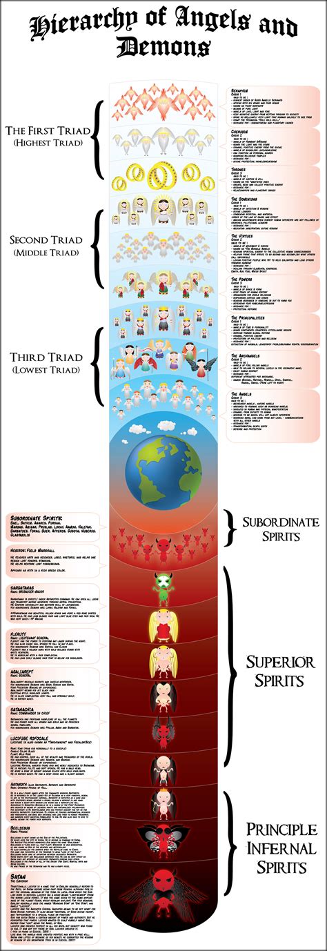 Hierarchy of Angels and Demons - Great Tribulation