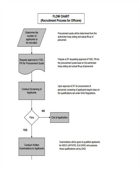 Recruitment Flow Chart - 6+ Examples, Format, How to Create, Pdf