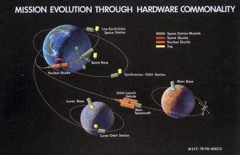 NASA’s original plan for space colonization; the Space... - InfographicNow.com | Your Number One ...