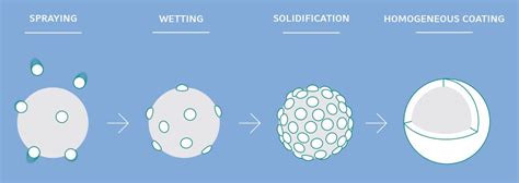 The functionality of Hot Melt Coating - Pharma Excipients