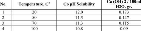 The temperature dependence of the solubility of calcium hydroxide... | Download Scientific Diagram