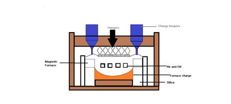 Draw a neat labelled diagram of a Reverberatory furnace.