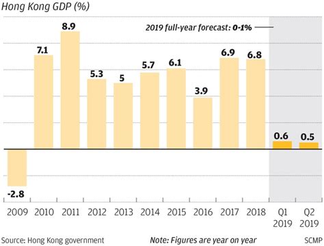 Hong Kong’s economy shrinks worse-than-expected 0.4 per cent in second ...