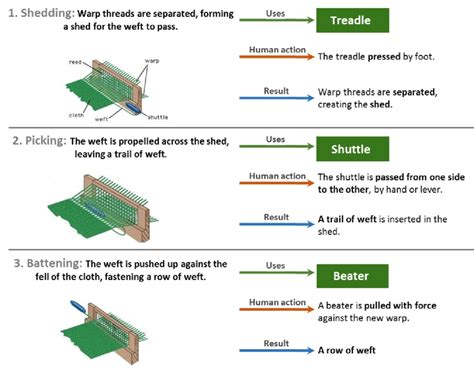 A schema of the weaving process. | Download Scientific Diagram