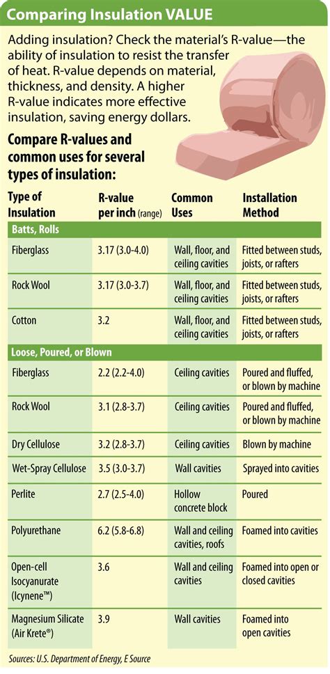 Learn about the R-value of #insulation and what kind is best for your next #DIY project. Types ...