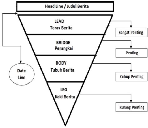 Contoh Berita Piramida Terbalik 2020 : Struktur Berita | Brown Black ...