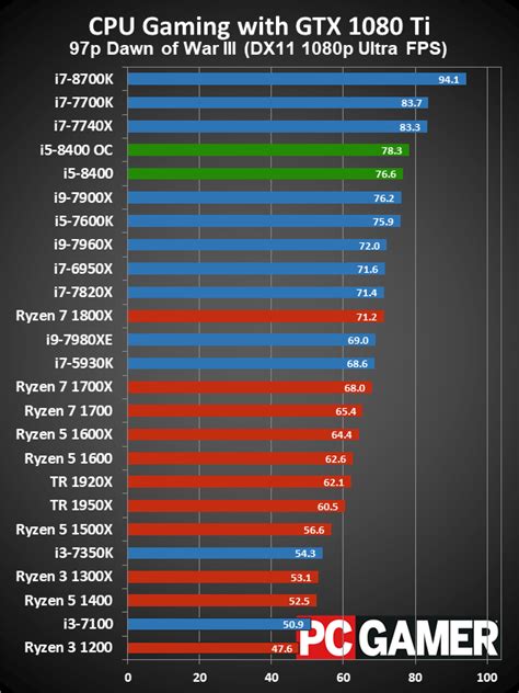 Intel i5-8400 review - the best new gaming CPU in years | PC Gamer