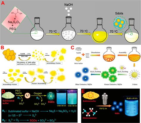 Frontiers | Synthesis of Fluorescent Sulfur Quantum Dots for Bioimaging ...