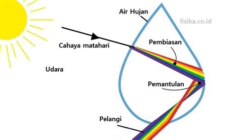 Penjelasan Sifat Cahaya pada Peristiwa Pelangi | Fisika