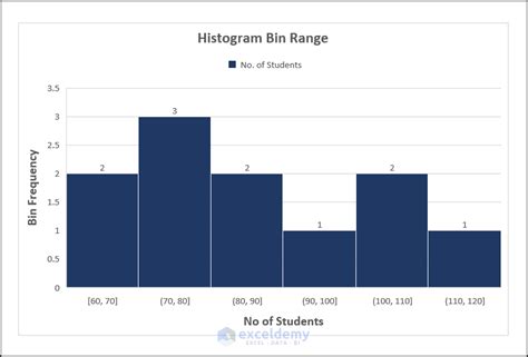 How to Calculate Bin Range in Excel (4 Methods)