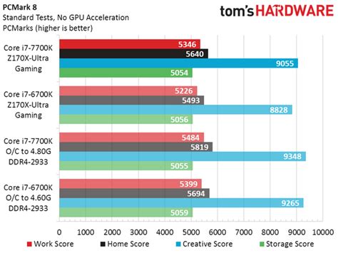 Intel Core i7-7700K vs Core i7-6700K Performance Benchmarks