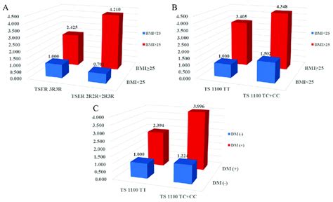 The synergic effect analysis for interplay between clinical factors ...