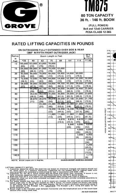 Grove TM875 Crane Chart