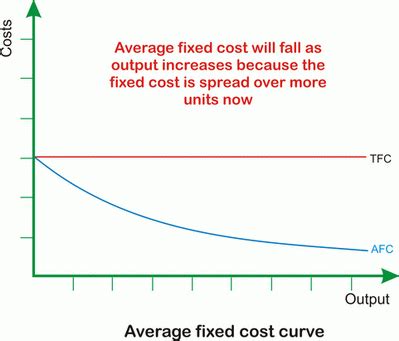 Average Fixed Cost Graph