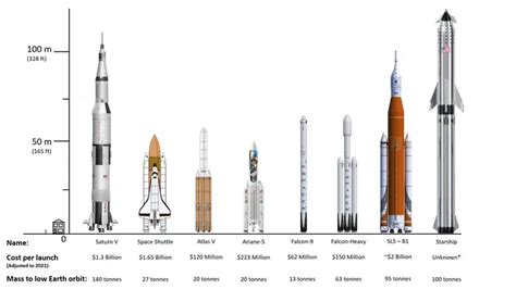 SLS Vs Starship: Differences Between NASA And SpaceX Heavy Launchers ...