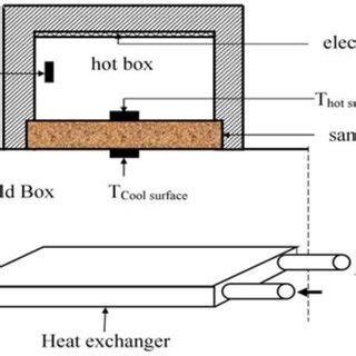 Thermal conductivity measurement | Download Scientific Diagram