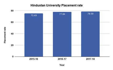 Hindustan University: Fees, Courses, Placements, Admission, Review ...