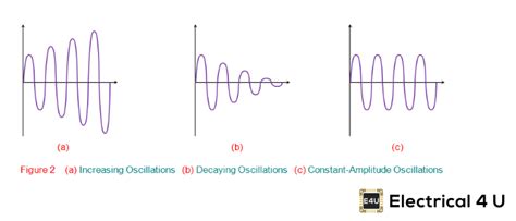 Osciladores: ¿Qué son? (Definición, tipos y aplicaciones) - Electrónica Fácil Top