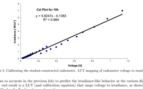 Inverse Square Law Graph