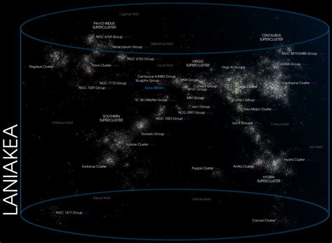 The Diagrams Of Local Galaxies Grouping