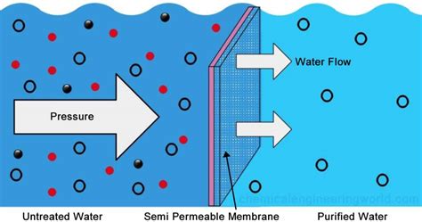 Reverse Osmosis Process Principle - Chemical Engineering World