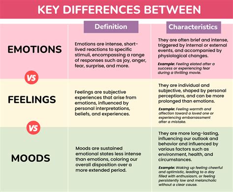 Emotions vs. Feelings vs. Moods: Key Differences – Mental Health Center Kids