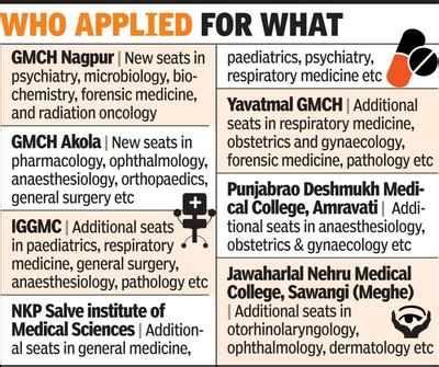 GMCH applies for fresh MD seats in 5 subjects in 2020-21 | Nagpur News - Times of India