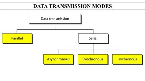 Transmission modes